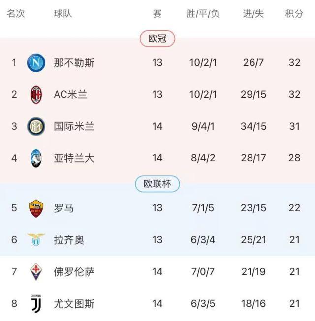 世界杯手机直播-14轮了真的带不动 囧叔认命：尤文只有争四的实力