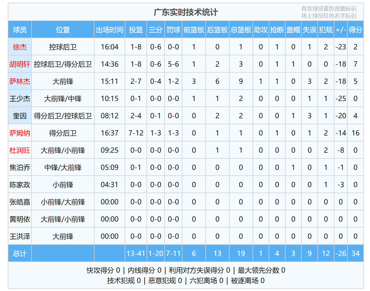 世界杯手机直播-广东队输上海40分！留下了4个疑惑，让球迷有点看不懂