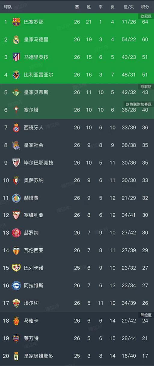 世界杯官方客户端-随着皇马0-1不敌赫塔费，西甲最新排名出炉！巴萨领先4分排第1