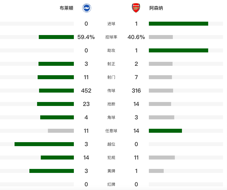 世界杯高清赛事-各项赛事10场不败！阿森纳1-0布莱顿甩开曼城7分 萨卡一剑封喉
