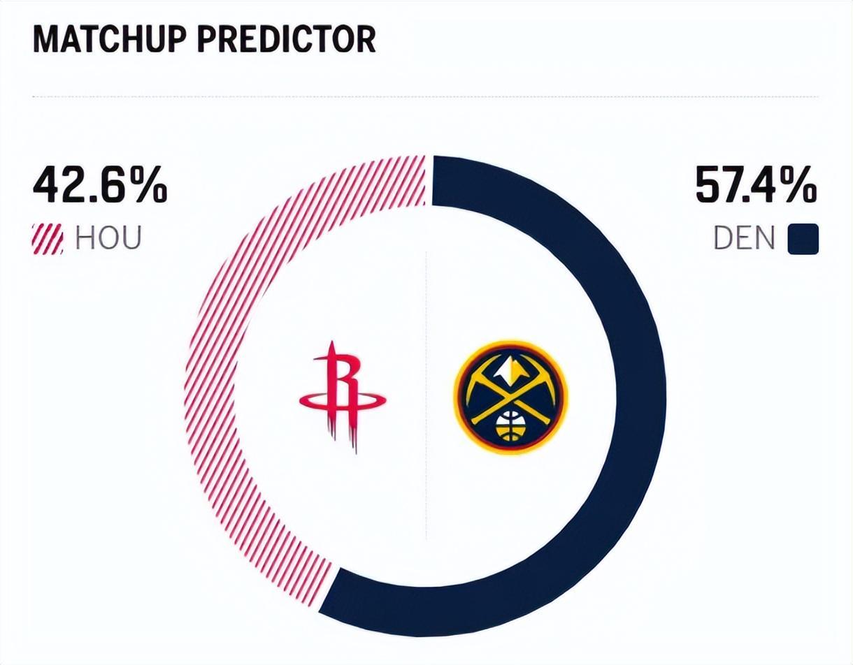 世界杯直播app-狂输36分！火箭惨遭掘金三杀，杜兰特哑火约基奇三双，穆雷轰30分